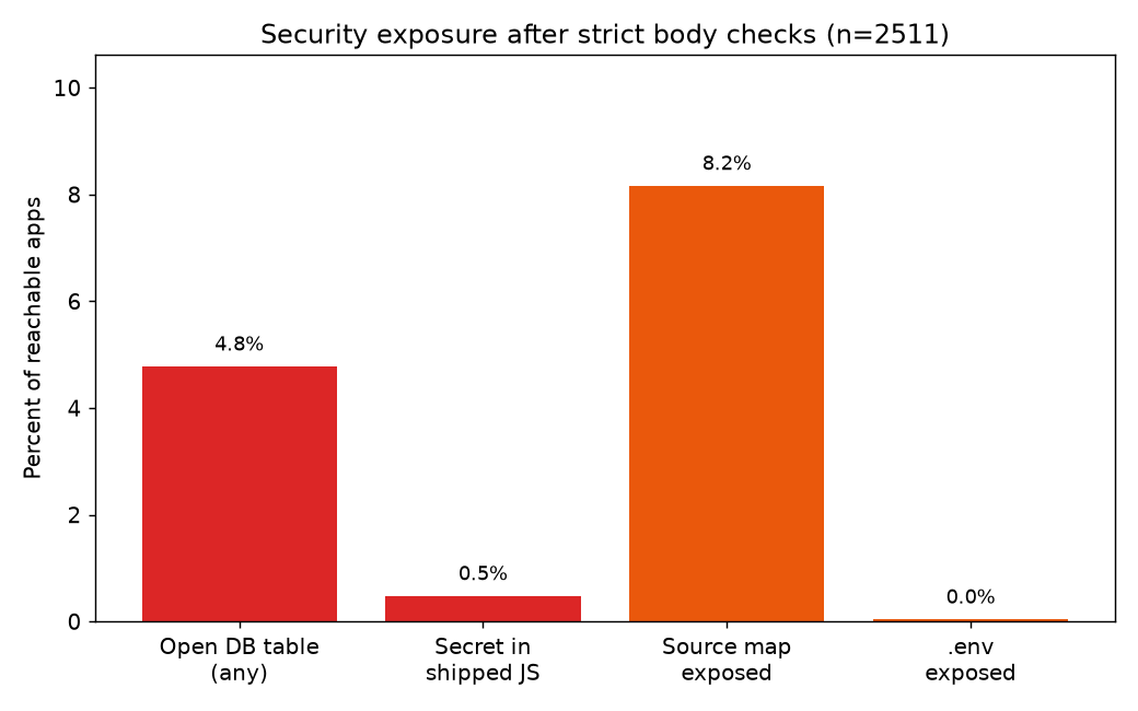 Bar chart of exposures across 2,511 reachable apps after strict body checks: open database table 4.8%, secret in shipped JavaScript 0.5%, source map exposed 8.2%, .env exposed 0.04%.