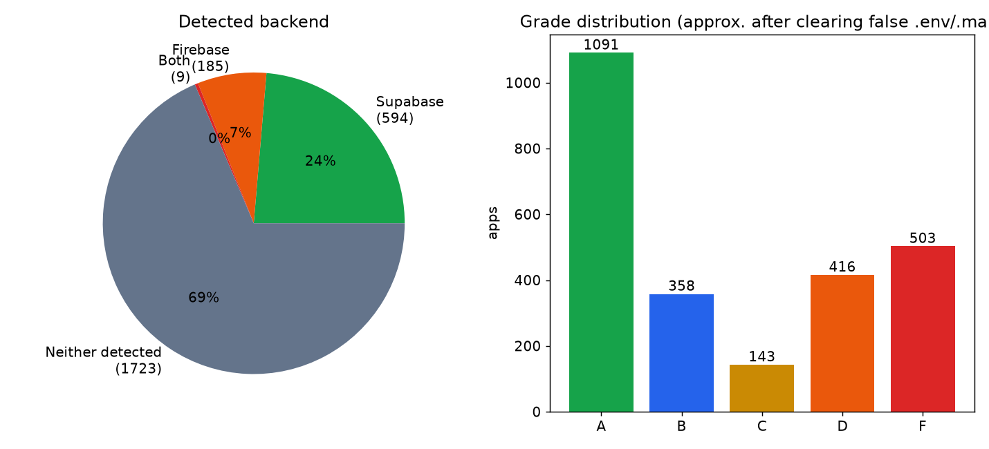 Left, pie chart of detected backend: Supabase 594 apps, Firebase 185, both 9, neither detected 1,723. Right, bar chart of scan grades: A 1,091, B 358, C 143, D 416, F 503.